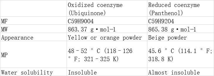 Oxidized coenzyme (Ubiquinone) and Reduced coenzyme (Panthenol)