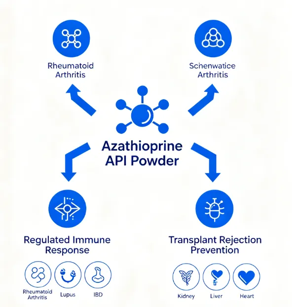 Uses of Azathioprine Uses of Azathioprine
