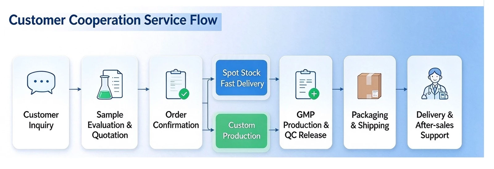 Service flow chart Service flow chart